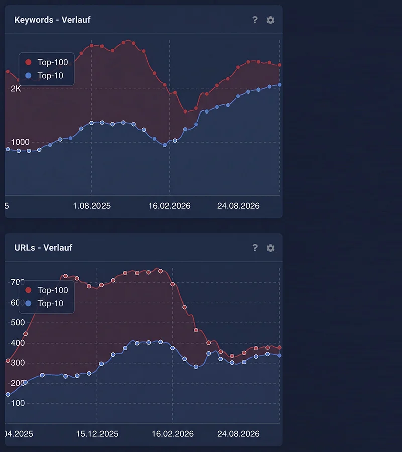 SISTRIX-Grafik zur Entwicklung der Top-10-Keywords im Projektverlauf: Nach einem zwischenzeitlichen Rückgang steigt die Zahl von rund 900 auf über 2.000 Keywords.