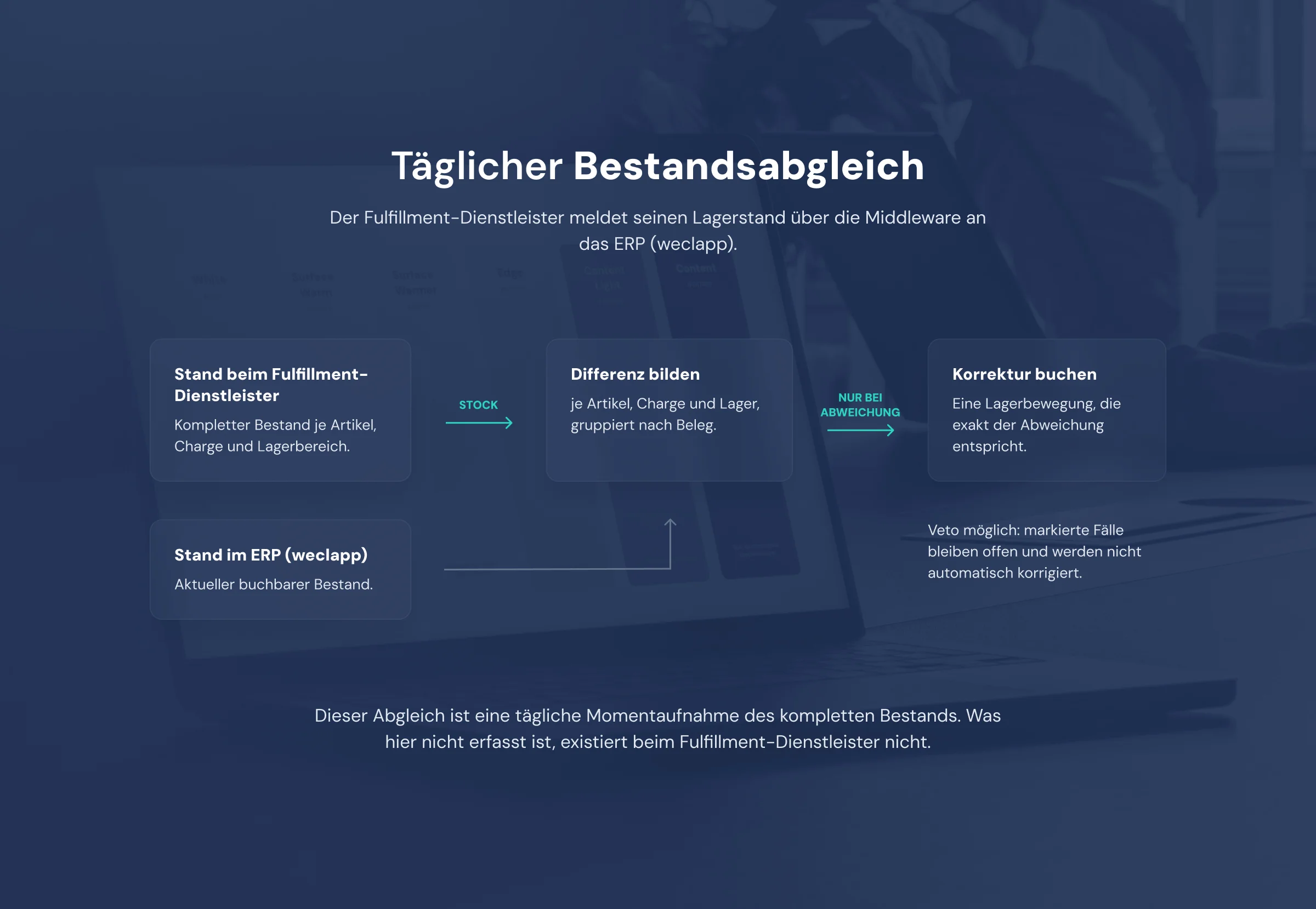 Das Bild veranschaulicht einen täglichen Bestandsabgleich zwischen Fulfillment-Dienstleister und ERP.