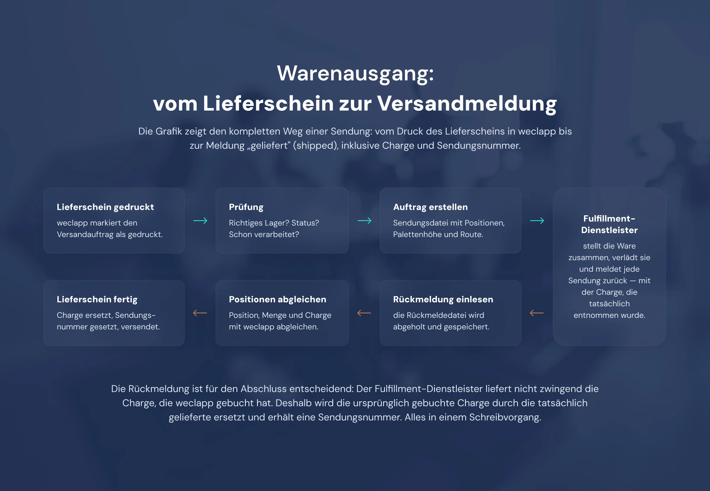 Die Grafik zeigt den kompletten Weg einer Sendung vom Lieferschein bis zur Sendungsnummer.