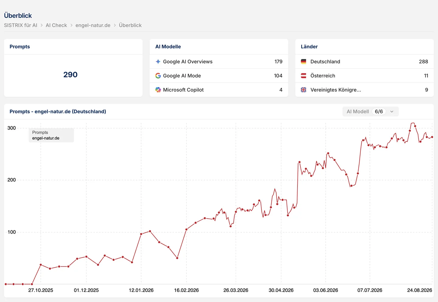 Die Grafik zeigt einen AI-Bericht aus SISTRIX: Die Anzahl der erfassten KI-Prompts stieg von Oktober 2025 bis August 2026 von nahezu 0 auf rund 300, vor allem in Google AI Overviews und Google AI Mode.
