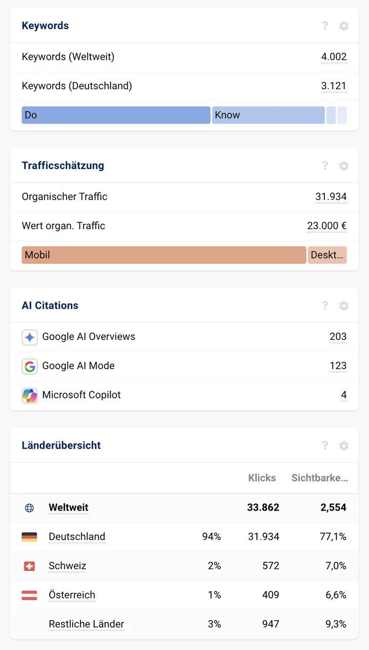 Die Grafik zeigt eine SISTRIX-Datenübersicht für engel-natur.de mit 3.121 Keywords in Deutschland, rund 31.934 organischen Klicks sowie 203 Zitierungen in Google AI Overviews und 123 im Google AI Mode.